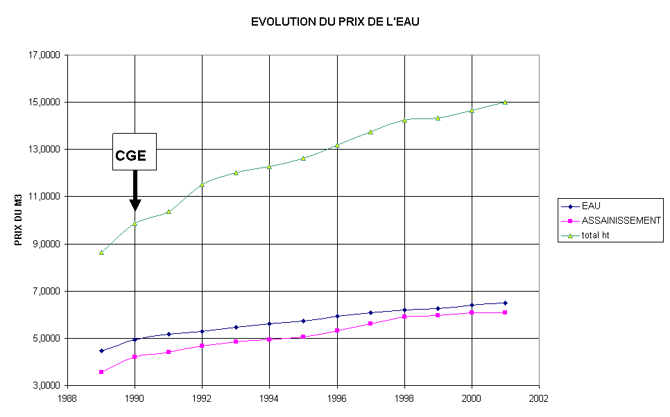 EVOLUTION DU PRIX DE L'EAU